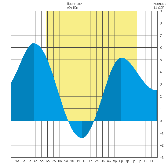 Wingo tide chart for Saturday, June 28, 2025
