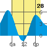 Wingo tide chart for Saturday, June 28, 2025