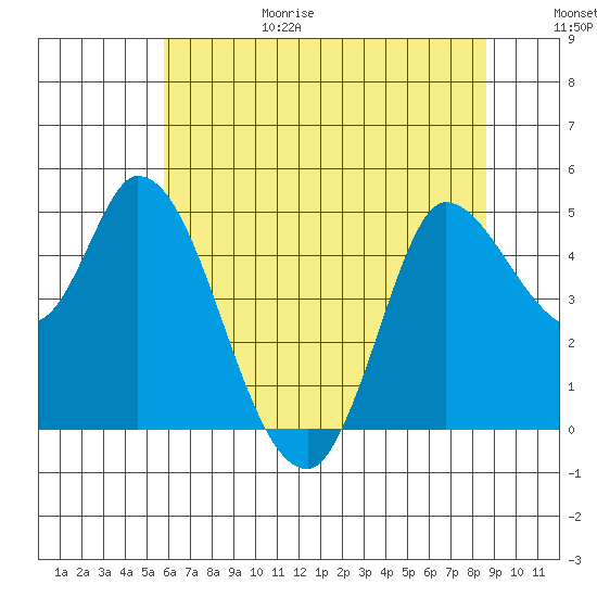 Wingo tide chart for Sunday, June 29, 2025