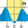 Wingo tide chart for Sunday, June 29, 2025
