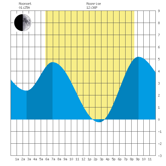 Wingo tide chart for Monday, June 2, 2025