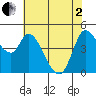 Wingo tide chart for Monday, June 2, 2025