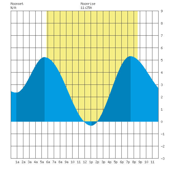 Wingo tide chart for Monday, June 30, 2025