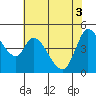 Wingo tide chart for Tuesday, June 3, 2025
