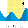 Wingo tide chart for Wednesday, June 4, 2025