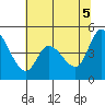 Wingo tide chart for Thursday, June 5, 2025