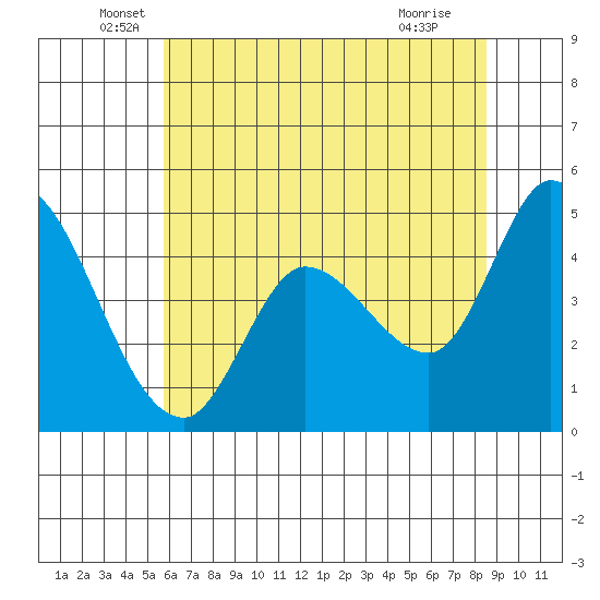 Wingo tide chart for Friday, June 6, 2025