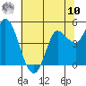 Wingo tide chart for Thursday, July 10, 2025