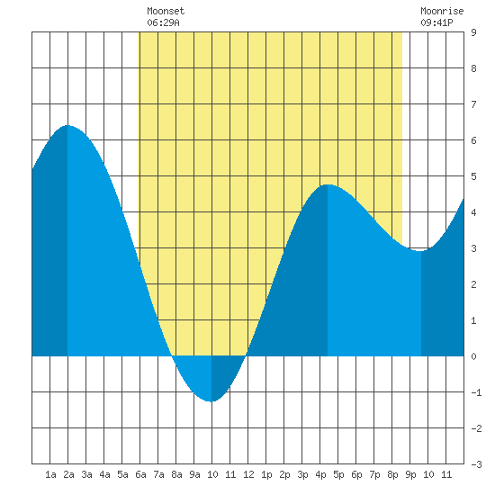 Wingo tide chart for Friday, July 11, 2025