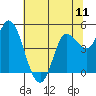 Wingo tide chart for Friday, July 11, 2025