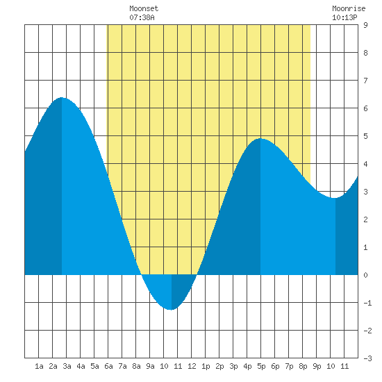 Wingo tide chart for Saturday, July 12, 2025