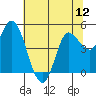 Wingo tide chart for Saturday, July 12, 2025