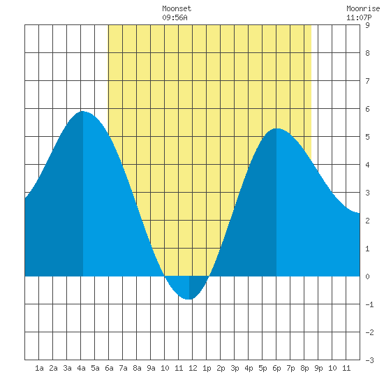 Wingo tide chart for Monday, July 14, 2025
