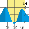 Wingo tide chart for Monday, July 14, 2025