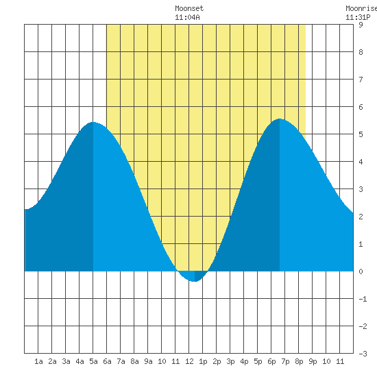 Wingo tide chart for Tuesday, July 15, 2025
