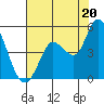 Wingo tide chart for Sunday, July 20, 2025
