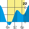 Wingo tide chart for Tuesday, July 22, 2025