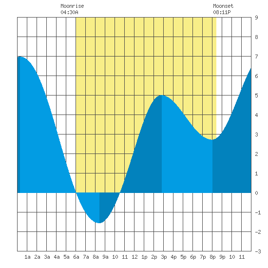 Wingo tide chart for Wednesday, July 23, 2025