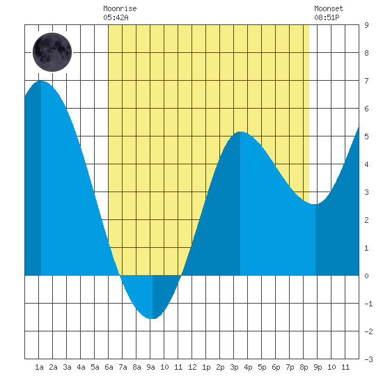 Wingo tide chart for Thursday, July 24, 2025