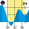 Wingo tide chart for Thursday, July 24, 2025