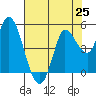 Wingo tide chart for Friday, July 25, 2025