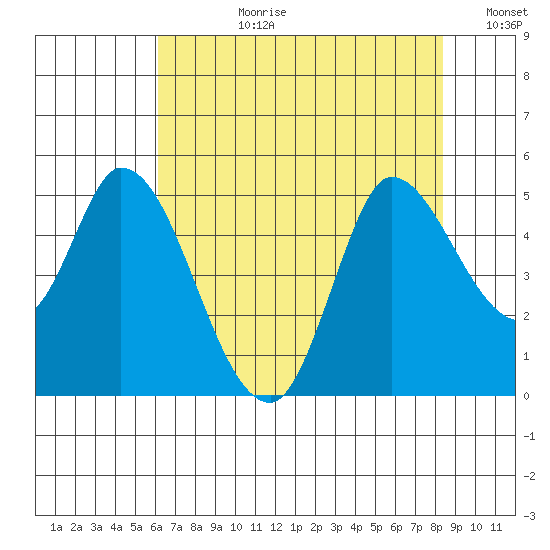 Wingo tide chart for Monday, July 28, 2025