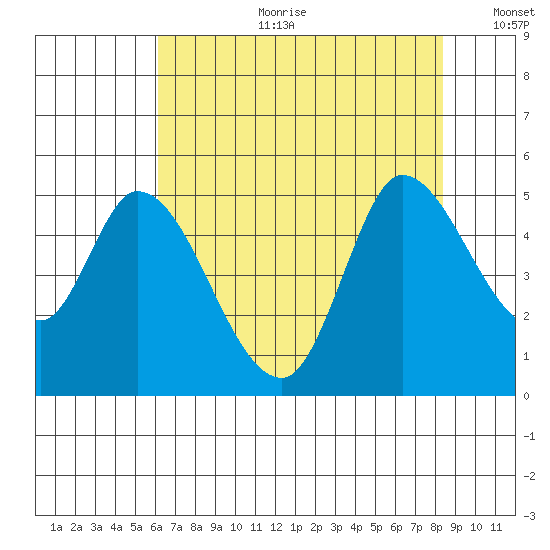 Wingo tide chart for Tuesday, July 29, 2025