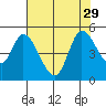 Wingo tide chart for Tuesday, July 29, 2025