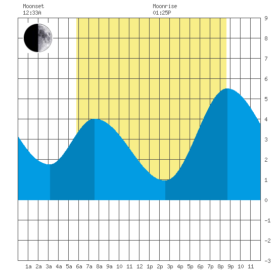 Wingo tide chart for Wednesday, July 2, 2025