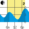 Wingo tide chart for Wednesday, July 2, 2025