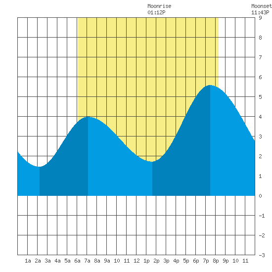 Wingo tide chart for Thursday, July 31, 2025