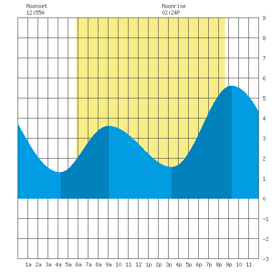 Wingo tide chart for Thursday, July 3, 2025