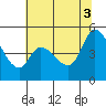 Wingo tide chart for Thursday, July 3, 2025