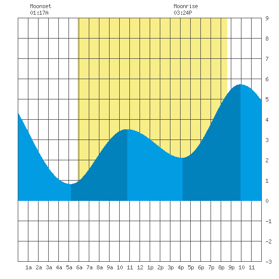Wingo tide chart for Friday, July 4, 2025