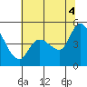 Wingo tide chart for Friday, July 4, 2025