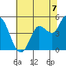 Wingo tide chart for Monday, July 7, 2025