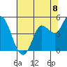 Wingo tide chart for Tuesday, July 8, 2025