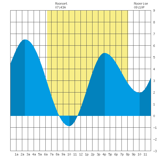 Wingo tide chart for Sunday, August 10, 2025
