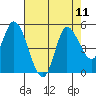 Wingo tide chart for Monday, August 11, 2025