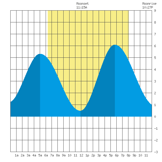 Wingo tide chart for Wednesday, August 13, 2025