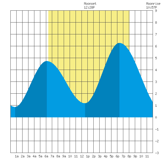 Wingo tide chart for Thursday, August 14, 2025