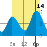 Wingo tide chart for Thursday, August 14, 2025