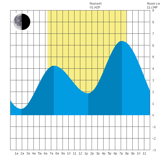 Wingo tide chart for Friday, August 15, 2025