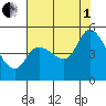 Wingo tide chart for Friday, August 1, 2025