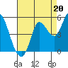 Wingo tide chart for Wednesday, August 20, 2025