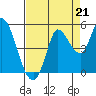 Wingo tide chart for Thursday, August 21, 2025