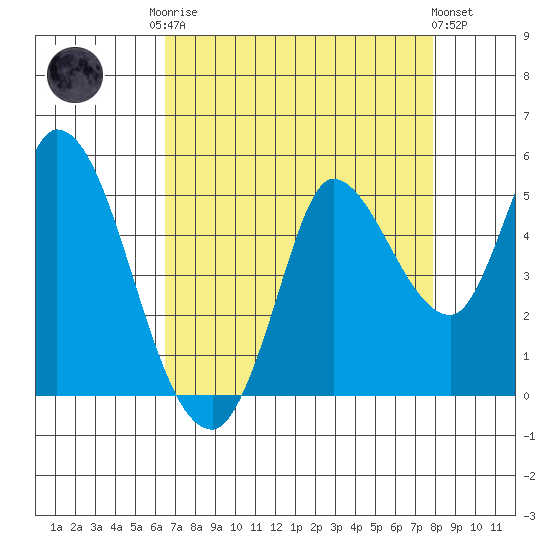 Wingo tide chart for Friday, August 22, 2025