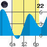 Wingo tide chart for Friday, August 22, 2025