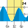 Wingo tide chart for Sunday, August 24, 2025