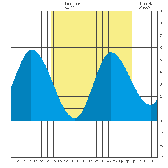 Wingo tide chart for Monday, August 25, 2025